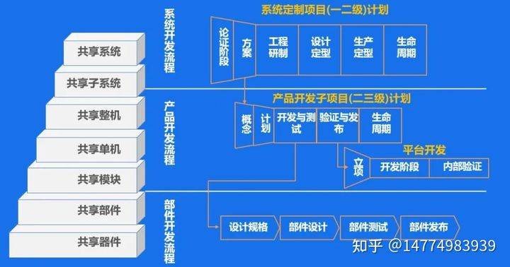 基于研发管理咨询的产品技术管理(cbb)和平台管理_流程.